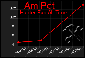 Total Graph of I Am Pet