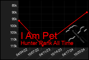 Total Graph of I Am Pet