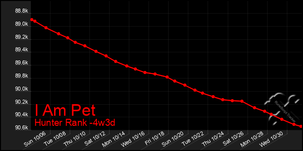 Last 31 Days Graph of I Am Pet