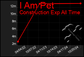 Total Graph of I Am Pet