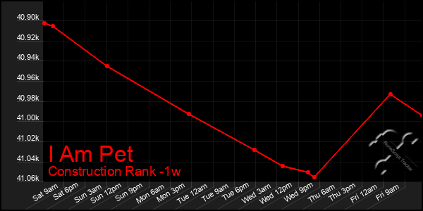 Last 7 Days Graph of I Am Pet