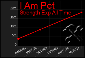 Total Graph of I Am Pet