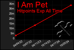 Total Graph of I Am Pet