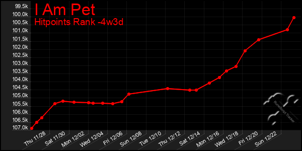 Last 31 Days Graph of I Am Pet