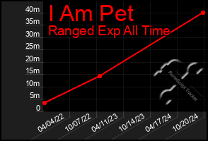 Total Graph of I Am Pet