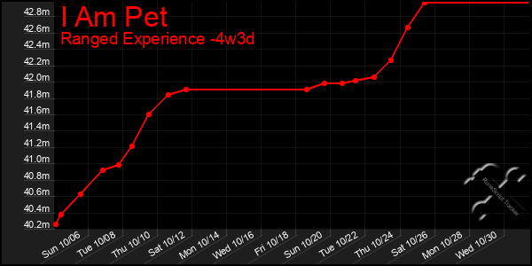 Last 31 Days Graph of I Am Pet