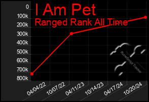 Total Graph of I Am Pet