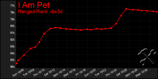 Last 31 Days Graph of I Am Pet