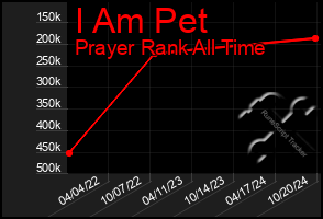 Total Graph of I Am Pet