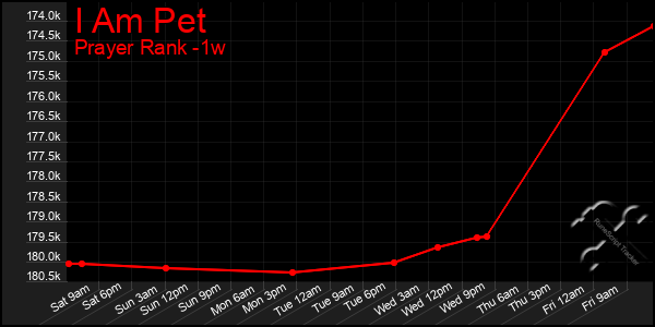 Last 7 Days Graph of I Am Pet