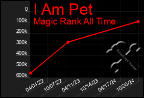 Total Graph of I Am Pet