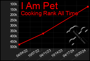 Total Graph of I Am Pet