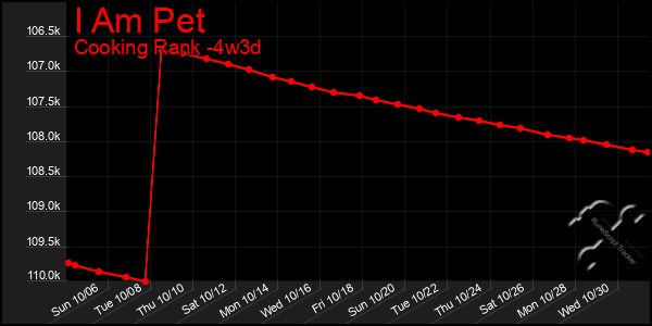 Last 31 Days Graph of I Am Pet