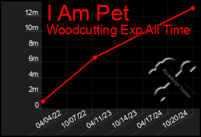 Total Graph of I Am Pet