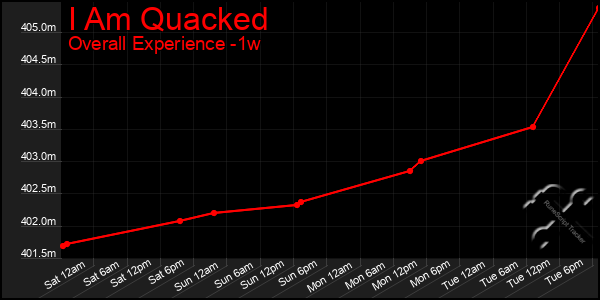 Last 7 Days Graph of I Am Quacked