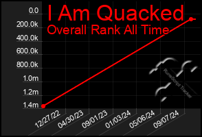 Total Graph of I Am Quacked