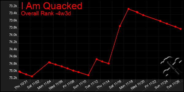 Last 31 Days Graph of I Am Quacked