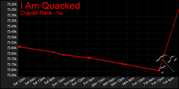 Last 7 Days Graph of I Am Quacked