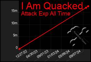 Total Graph of I Am Quacked