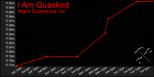 Last 7 Days Graph of I Am Quacked