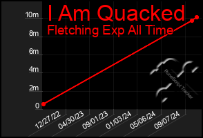 Total Graph of I Am Quacked