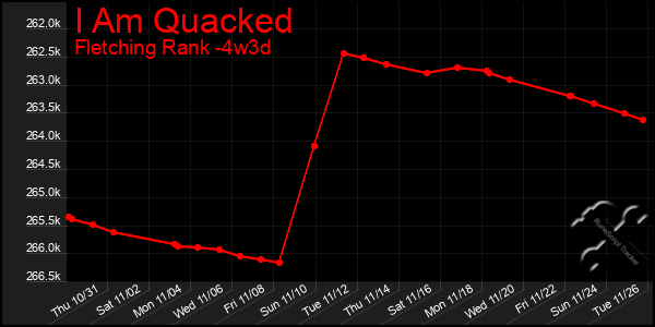 Last 31 Days Graph of I Am Quacked