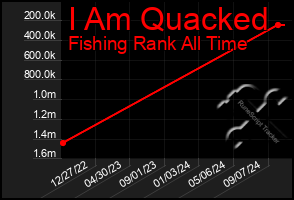 Total Graph of I Am Quacked