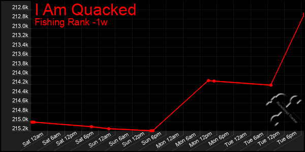 Last 7 Days Graph of I Am Quacked