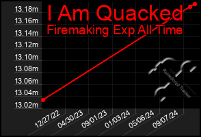 Total Graph of I Am Quacked