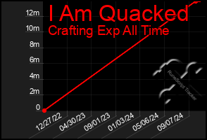 Total Graph of I Am Quacked