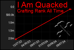 Total Graph of I Am Quacked