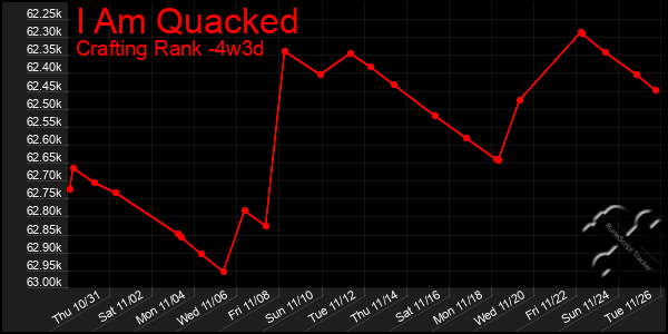 Last 31 Days Graph of I Am Quacked