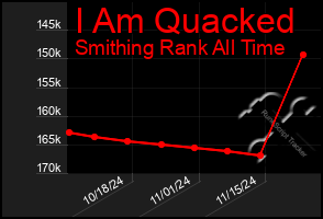 Total Graph of I Am Quacked