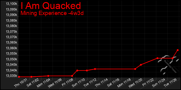 Last 31 Days Graph of I Am Quacked