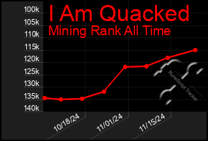 Total Graph of I Am Quacked