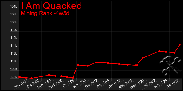 Last 31 Days Graph of I Am Quacked