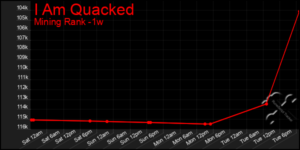 Last 7 Days Graph of I Am Quacked