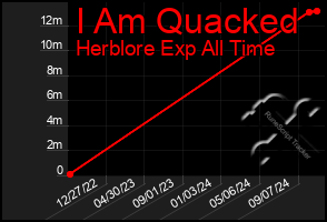 Total Graph of I Am Quacked