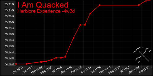 Last 31 Days Graph of I Am Quacked