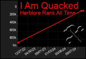 Total Graph of I Am Quacked