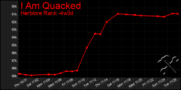 Last 31 Days Graph of I Am Quacked