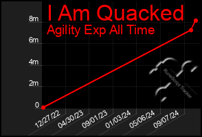 Total Graph of I Am Quacked