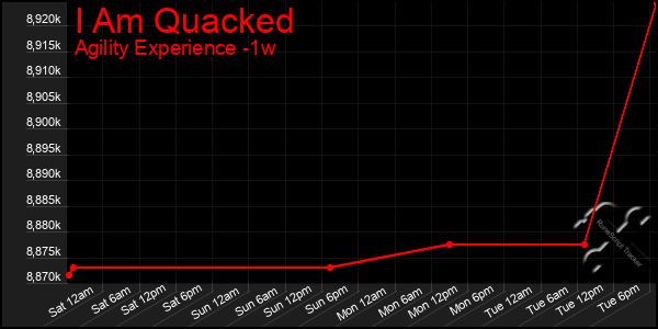 Last 7 Days Graph of I Am Quacked