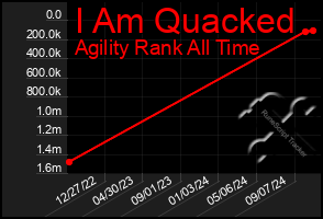 Total Graph of I Am Quacked