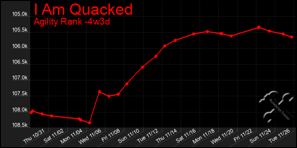 Last 31 Days Graph of I Am Quacked