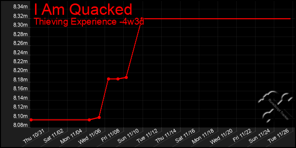 Last 31 Days Graph of I Am Quacked