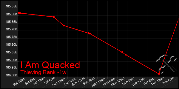 Last 7 Days Graph of I Am Quacked