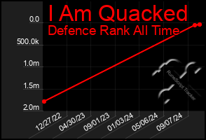 Total Graph of I Am Quacked