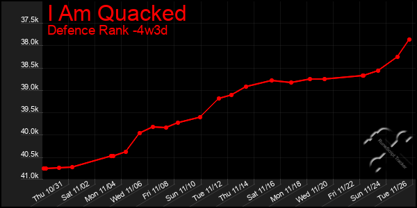 Last 31 Days Graph of I Am Quacked