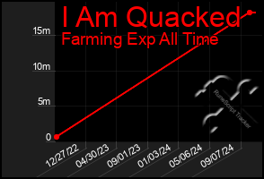 Total Graph of I Am Quacked